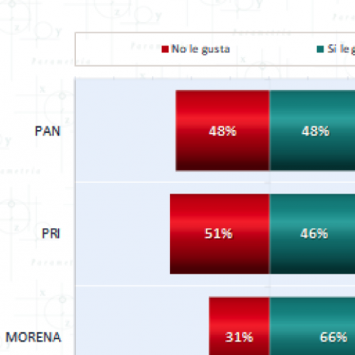 Spot de Morena, donde aparece Tatiana Clouthier, es el más
recordado por la gente: Parametría