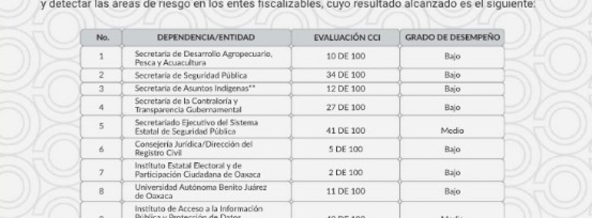 Irregularidades por 326.9 MDP determina OSFE en Gobierno de Oaxaca