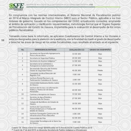 Irregularidades por 326.9 MDP determina OSFE en Gobierno de Oaxaca