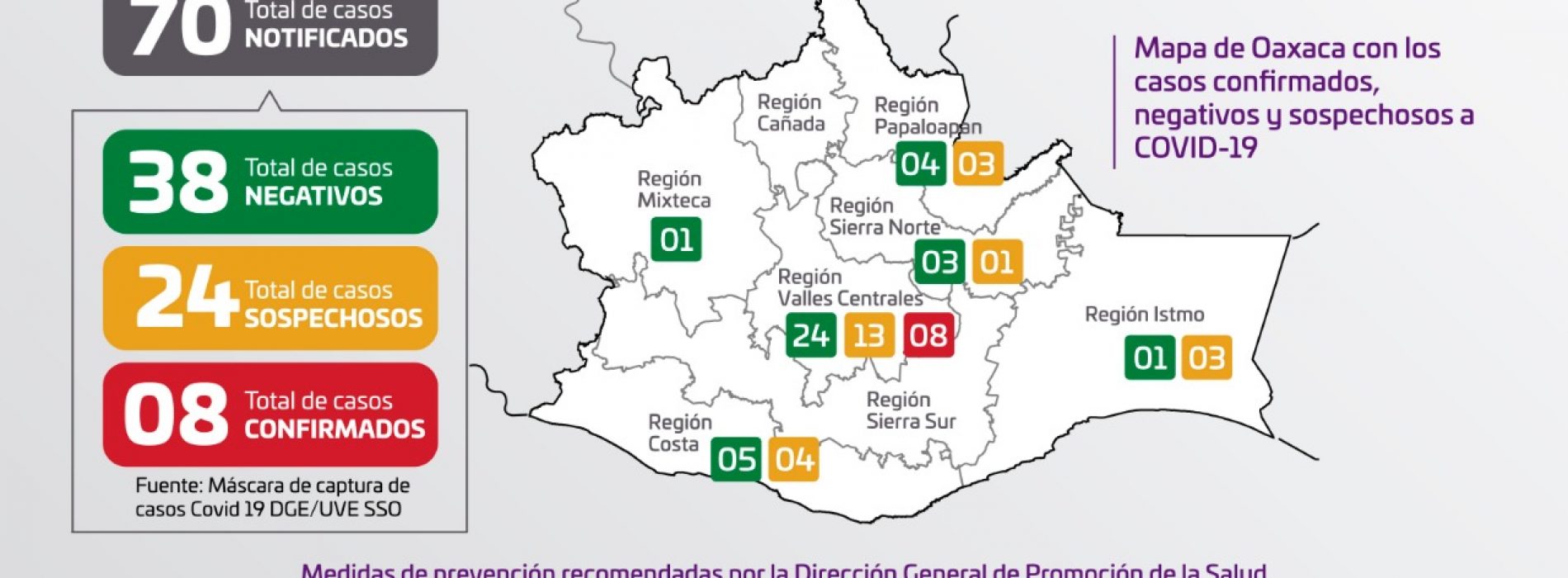 Oaxaca registra un paciente más con COVID-19