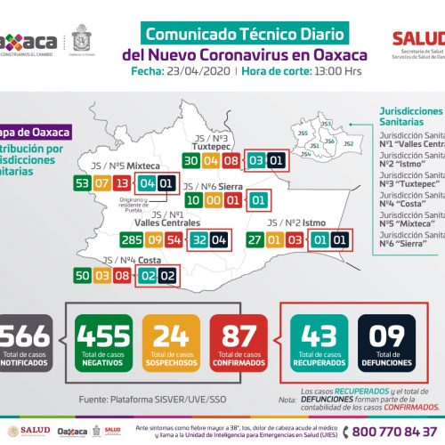 Alcanza Oaxaca los 87 casos positivos de COVID-19