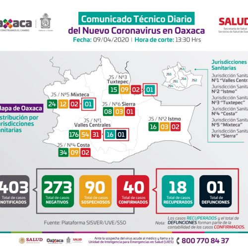 Oaxaca reporta 40 pacientes contagiados por COVID-19