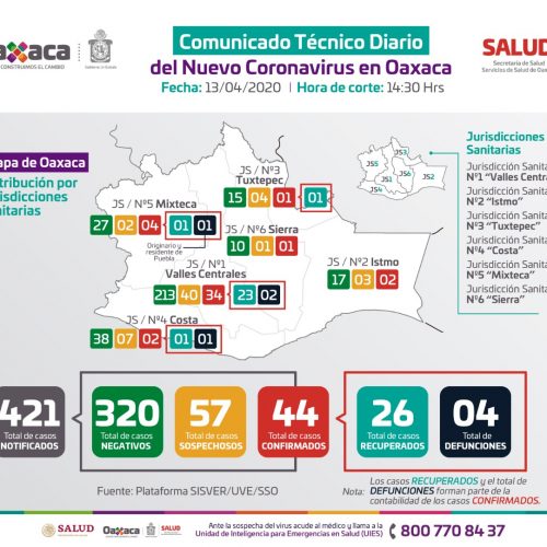 Incrementan a 44 casos positivos por COVID-19 en Oaxaca