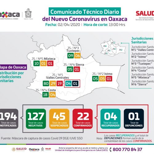 Se mantienen 22 casos positivos de COVID-19 en Oaxaca