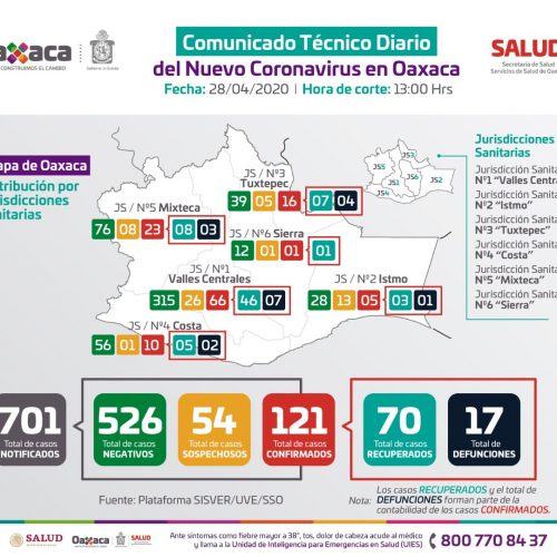 Registra Oaxaca 121 casos positivos  y 17 defunciones por COVID-19