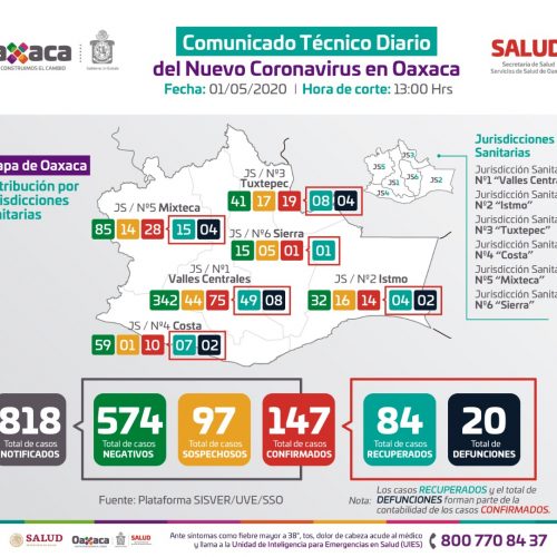 Ascienden a 147 casos positivos y 20 fallecimientos por COVID-19 en Oaxaca