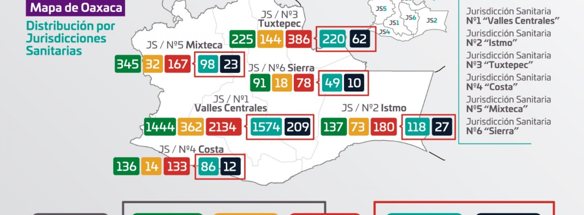 Supera Oaxaca los tres mil casos acumulados de COVID-19