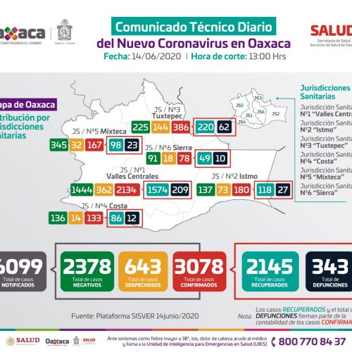 Supera Oaxaca los tres mil casos acumulados de COVID-19