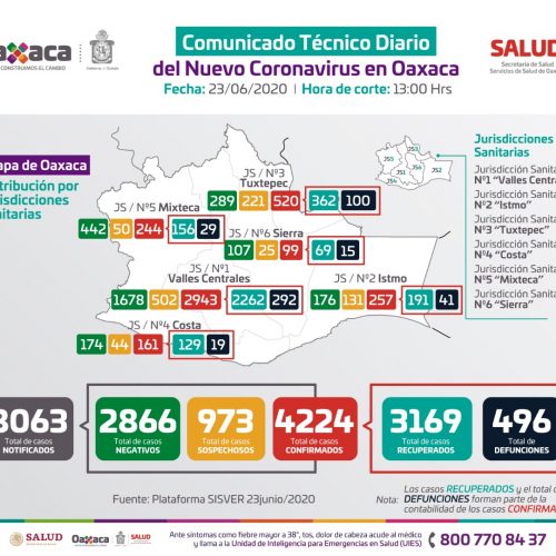 Registra Oaxaca 84 casos nuevos de COVID-19,  suman cuatro mil 244 casos y 496 defunciones