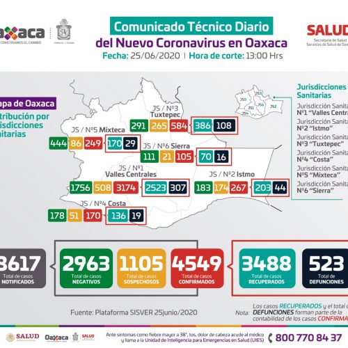 Acumula Oaxaca cuatro mil 549 casos de COVID-19, se agregan 123 casos nuevos y 13 defunciones