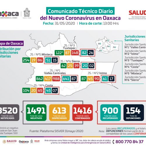 Oaxaca continúa con las medidas de distanciamiento social: SSO