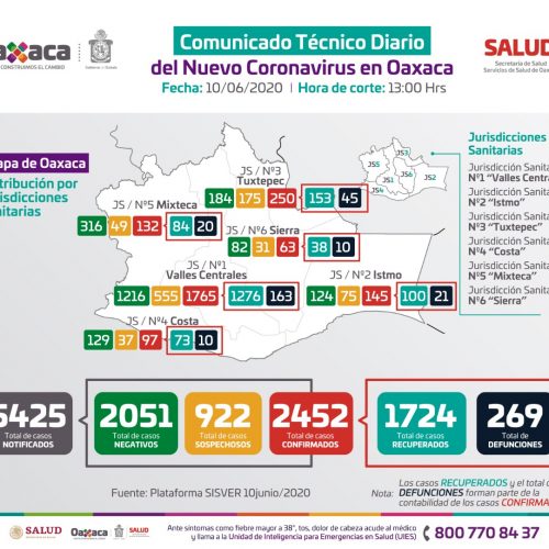 Confirma Oaxaca un acumulado de dos mil 452 positivos de COVID-19 y 269 defunciones