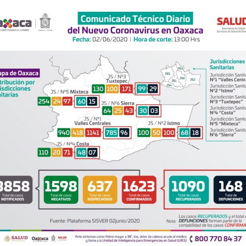 Registra sector Salud de Oaxaca 111 casos nuevos de COVID-19 en la plataforma nacional