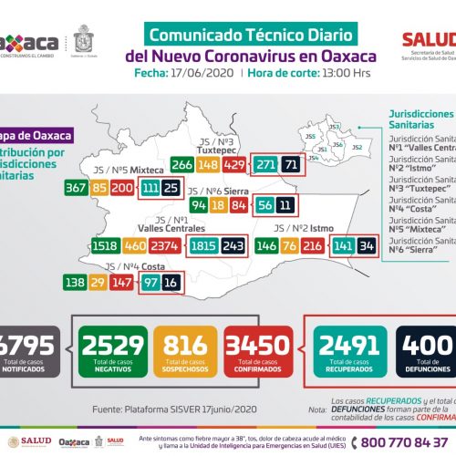 Suma Oaxaca 400 decesos por COVID-19, exhortan los SSO a quedarse en casa