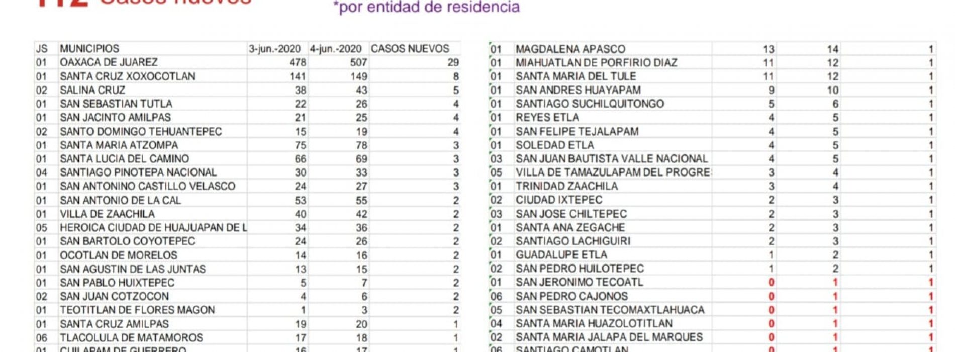 Suman 421 casos activos, la transmisión de COVID-19 sigue en ascenso