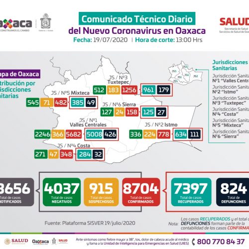 Registra Oaxaca 8 mil 704 casos acumulados a COVID-19 y 824 defunciones