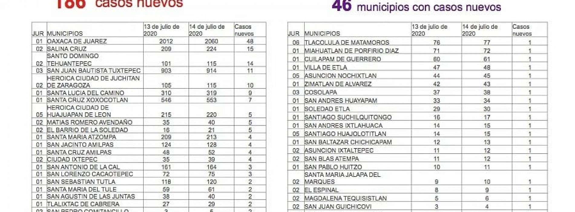 Detecta sector Salud 186 casos nuevos de COVID-19