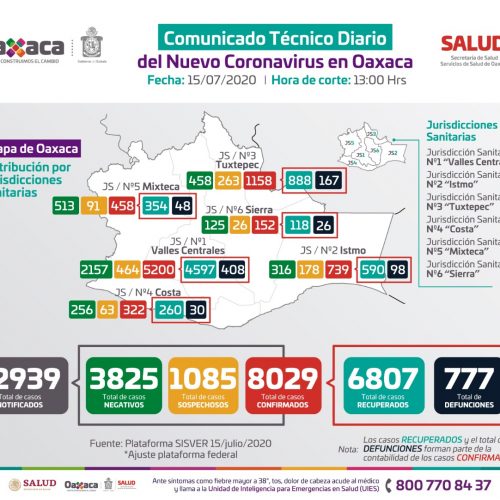 Registra Oaxaca 8 mil 029 casos acumulados de COVID-19 y 777 defunciones