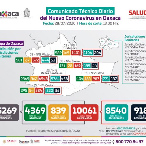 Mantiene Oaxaca 603 casos activos de COVID-19; exhortan los SSO seguir con medidas preventivas