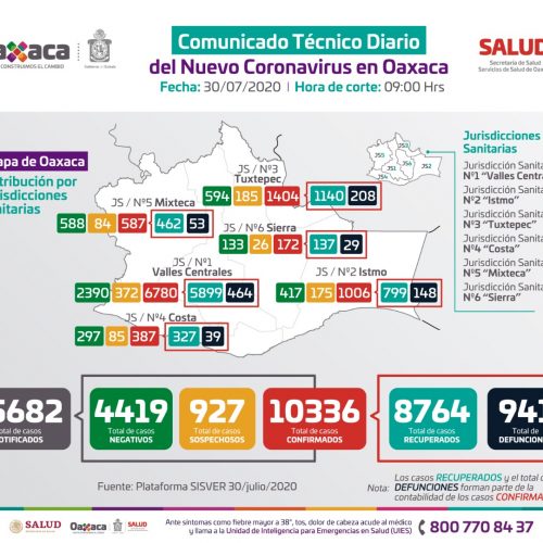 Continúan altos los índices de contagios diarios por COVID-19 en Oaxaca