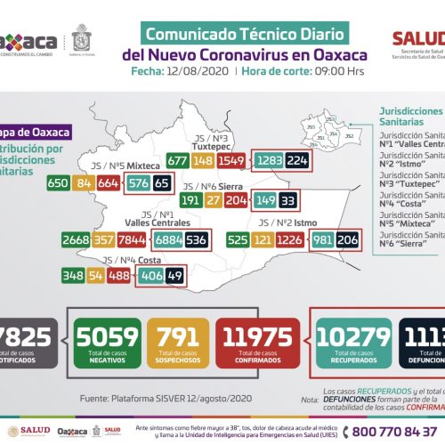 Van 11 mil 975 casos acumulados de COVID-19 en Oaxaca, hoy se registraron 97 contagios nuevos