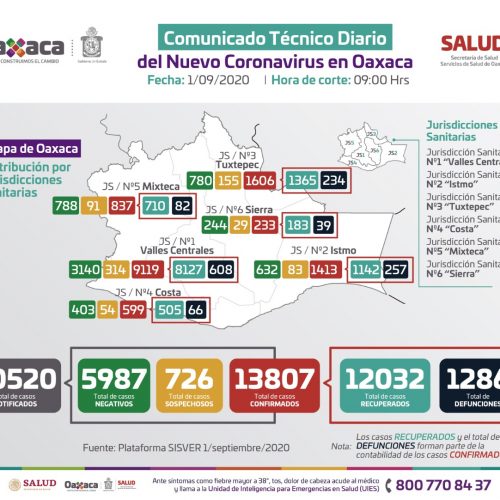 Registran 108 casos nuevos a COVID-19, hay 489 casos activos en Oaxaca