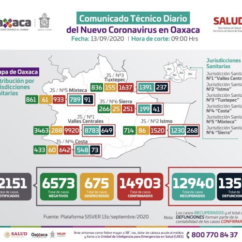 Regresa Oaxaca al semáforo naranja; este domingo se registraron 177 contagios nuevos de COVID-19