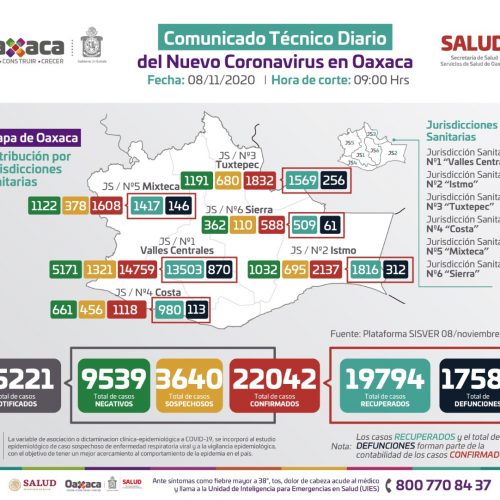 Oaxaca de Juárez ocupa el 33% de casos activos de COVID-19 en la entidad
