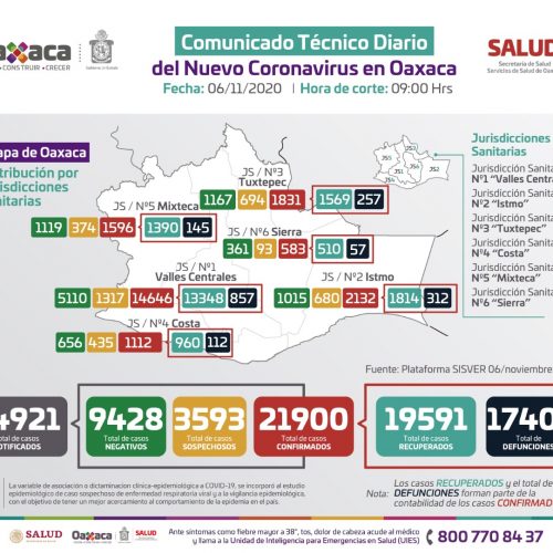 Escala Oaxaca a 21 mil 900 casos acumulados, 146 más que el día de ayer