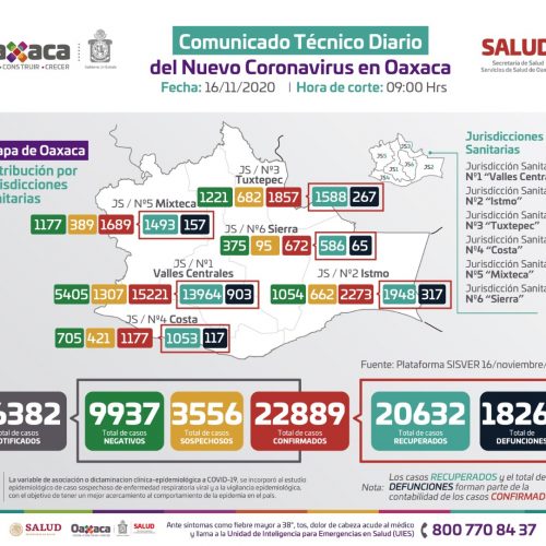 Oaxaca registra 22 mil 889 casos acumulados por COVID-19 y tres decesos en las últimas 24 horas