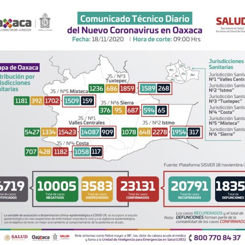 Reporta Oaxaca 510 casos activos, el 84.5% se ubican en Valles Centrales
