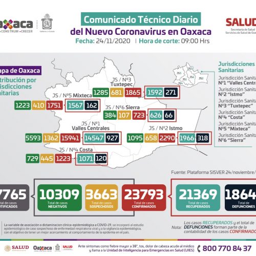 Registra Oaxaca 169 casos nuevos de COVID-19,  suman 23 mil 793 acumulados