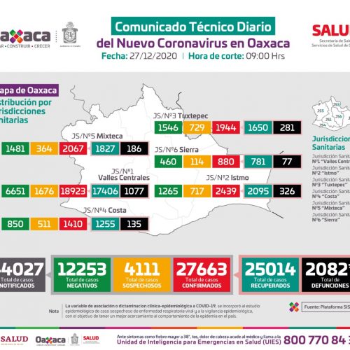 Asciende a 27 mil 663 casos acumulados de COVID-19 en Oaxaca