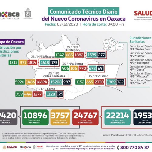 En Oaxaca son 95 municipios con casos activos de COVID-19: SSO