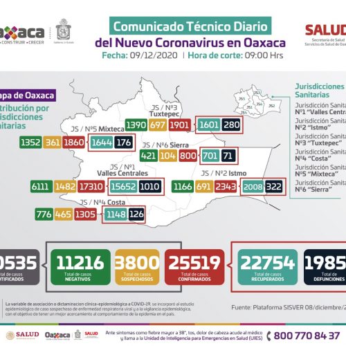 Municipio de Oaxaca de Juárez registra el 44% de positivos a COVID-19,  de los 165 casos nuevos