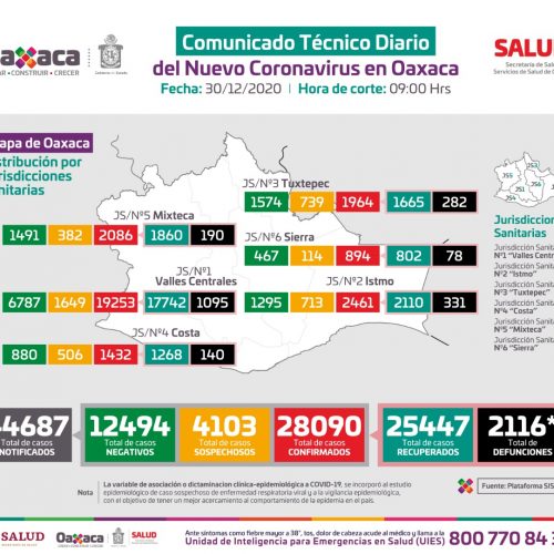 Oaxaca registra 145 casos nuevos de COVID-19,  hay una ocupación hospitalaria global del 46.3%