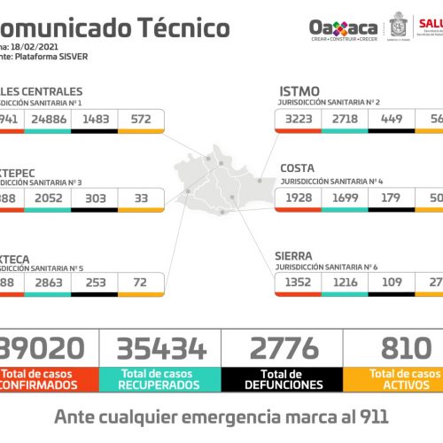 Suma Oaxaca 39 mil 020 casos acumulados  y dos mil 776 muertes por COVID-19