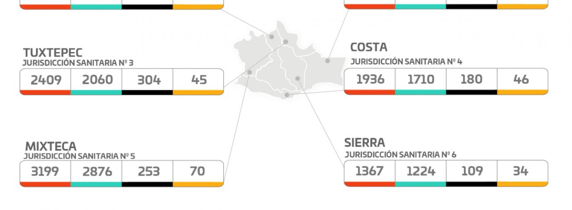 Este viernes se registraron 276 casos nuevos de COVID-19,  suman 39 mil 296 acumulados: SSO