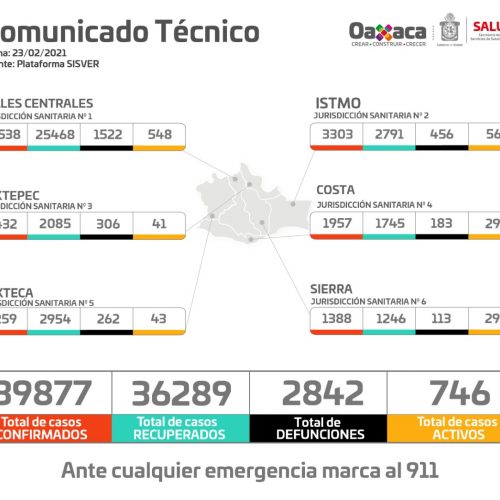 Registran 251 casos nuevos de COVID-19 y 31 defunciones en Oaxaca