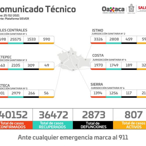 Se registran en Oaxaca 89 casos nuevos de COVID-19 y 13 decesos, suman 40 mil 152 casos acumulados
