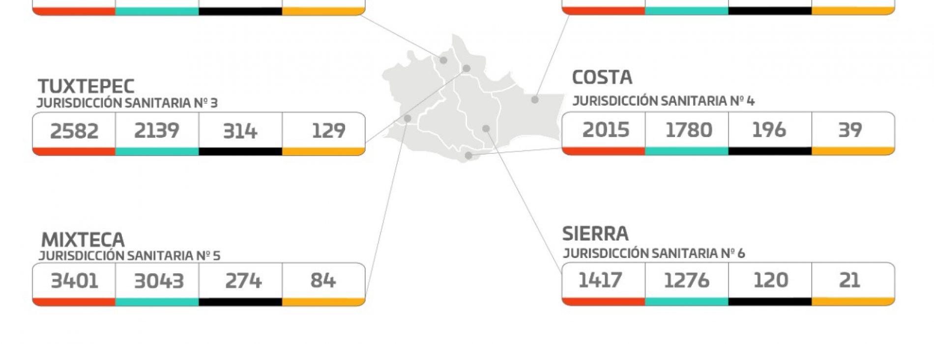 Con 258 casos nuevos por COVID-19,   suman 952 casos activos en la entidad