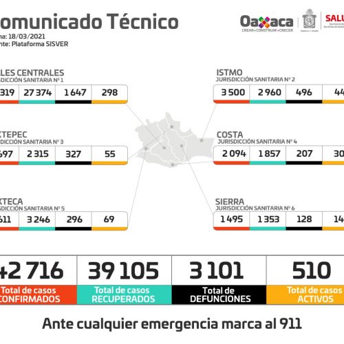 Reportan en Oaxaca 38.4% de saturación de camas por COVID-19
