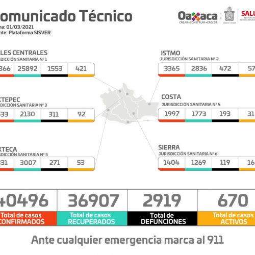 Oaxaca contabiliza 167 casos nuevos de COVID-19  en los últimos tres días, suman 40 mil 496 acumulados
