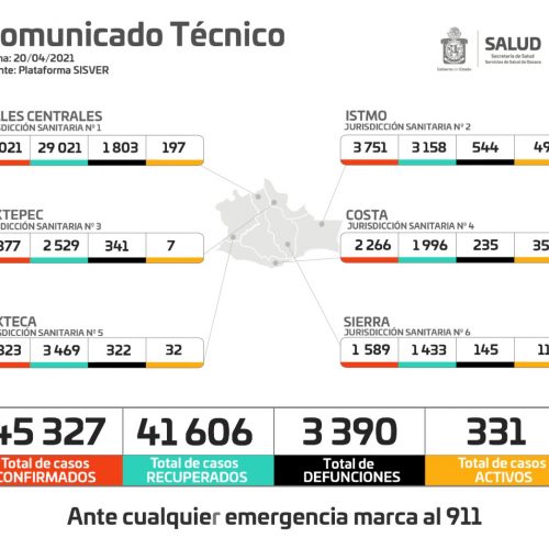 Suma pandemia en Oaxaca 45 mil 327 casos acumulados, 120 son contagios nuevos