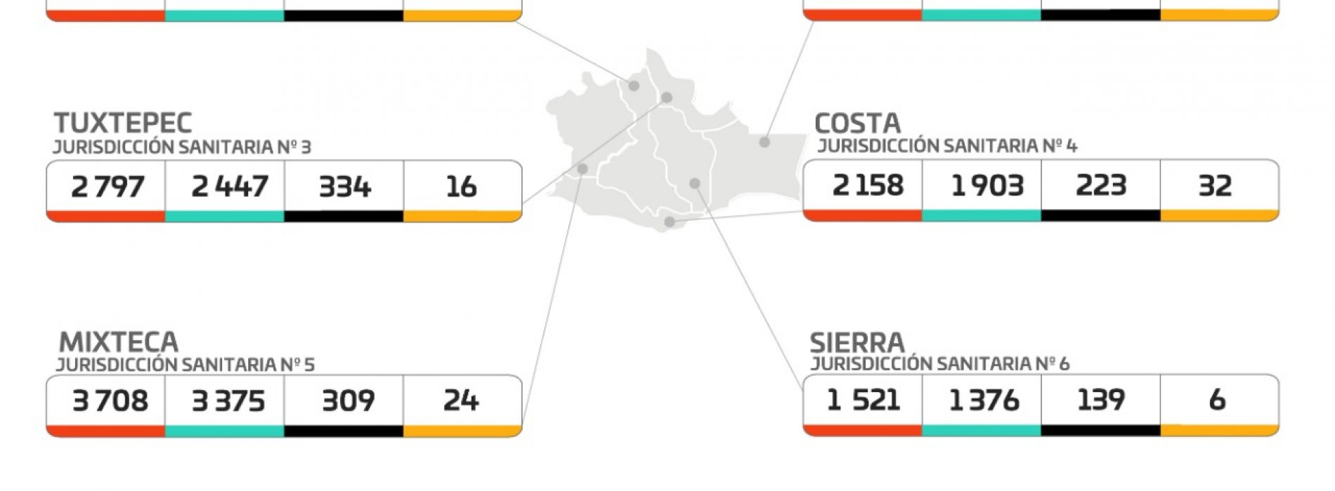 Reporta SSO 75 nuevos casos por COVID-19,   suman  43 mil 614 acumulados