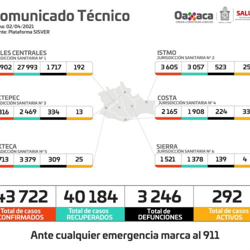 Acumula Oaxaca 43 mil 722 casos de COVID-19