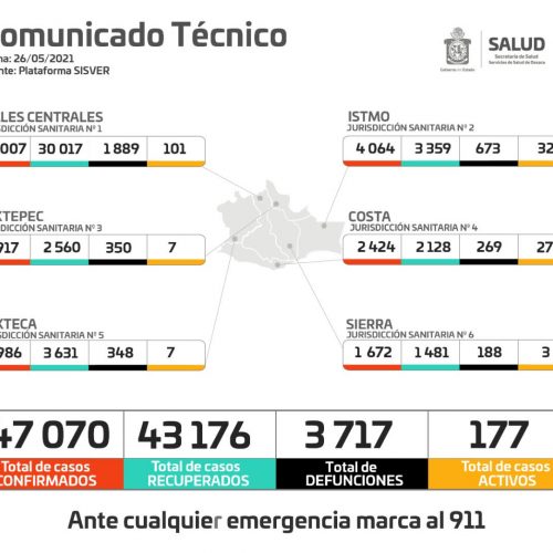 Oaxaca registró 34 casos más de COVID-19,  llega a los 47 mil 70 acumulados
