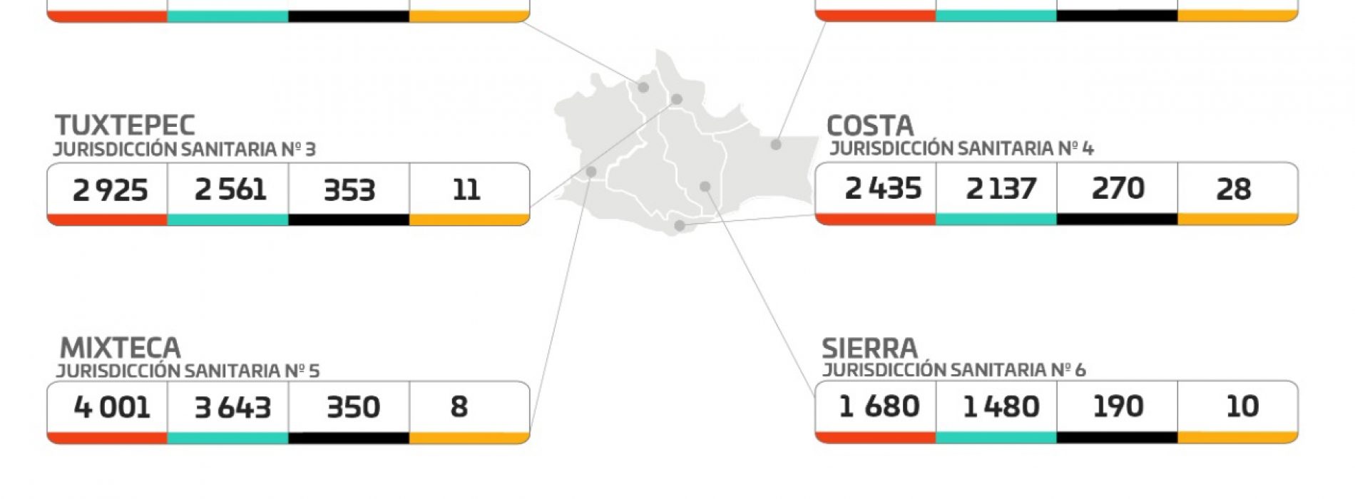 Notifica sector Salud 47 mil 168 casos acumulados de COVID-19,  57 más que el día de ayer