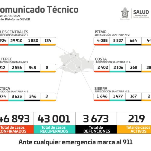 Suma Oaxaca 60 casos nuevos de COVID-19, van 46 mil 893 acumulados