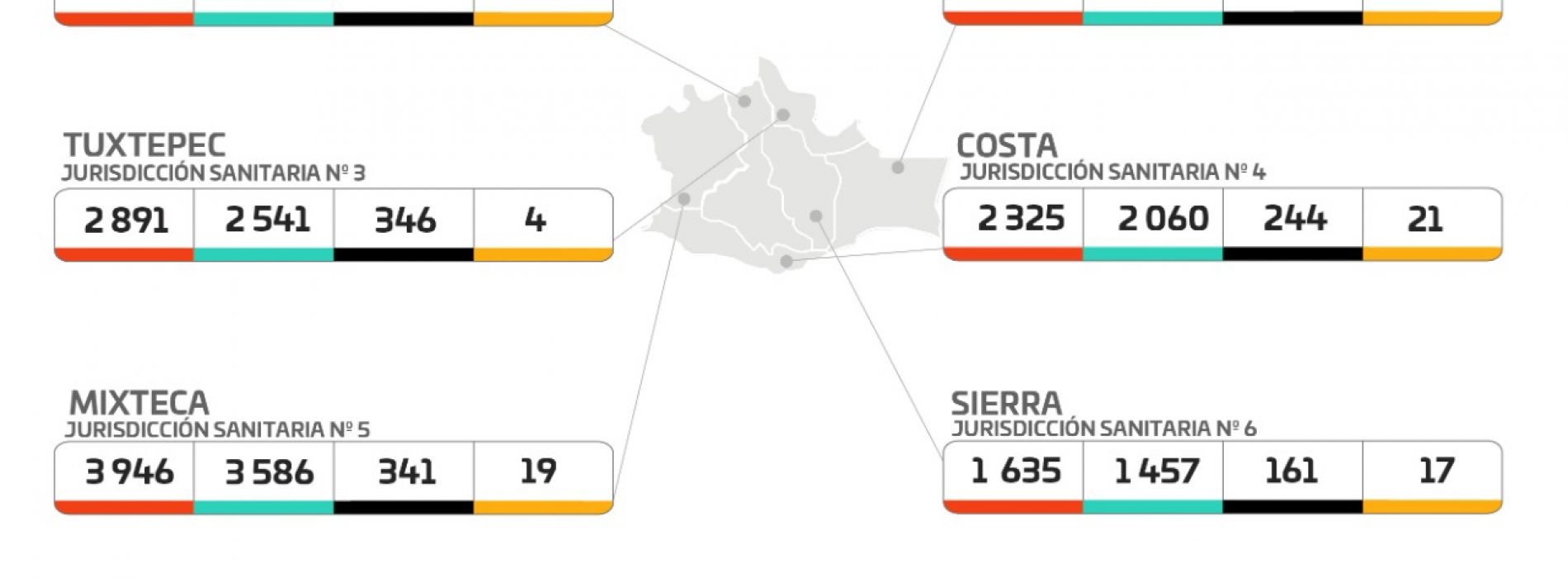 Registran los SSO 92 casos nuevos de COVID-19 en 32 municipios, hay 287 casos activos